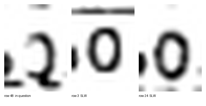 Three enlarged crops of single characters. The leftmost, labelled row 48 in question, is a broken ambiguous shape. The other two, labelled row 3 and row 24, are clean round zeros.